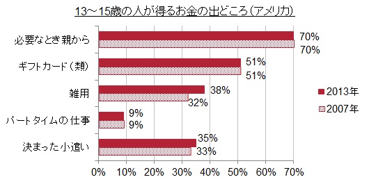 （図2）得るお金の出どころ（13-15歳）