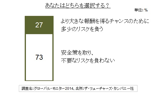 より大きな報酬を得るチャンスのために多少のリスクを負う人の割合は27 株式会社カンター ジャパンのプレスリリース