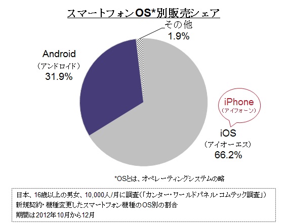 （図1）スマートフォン販売シェア（日本）