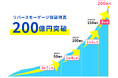 リバースモーゲージの保証残高200億円突破のお知らせ