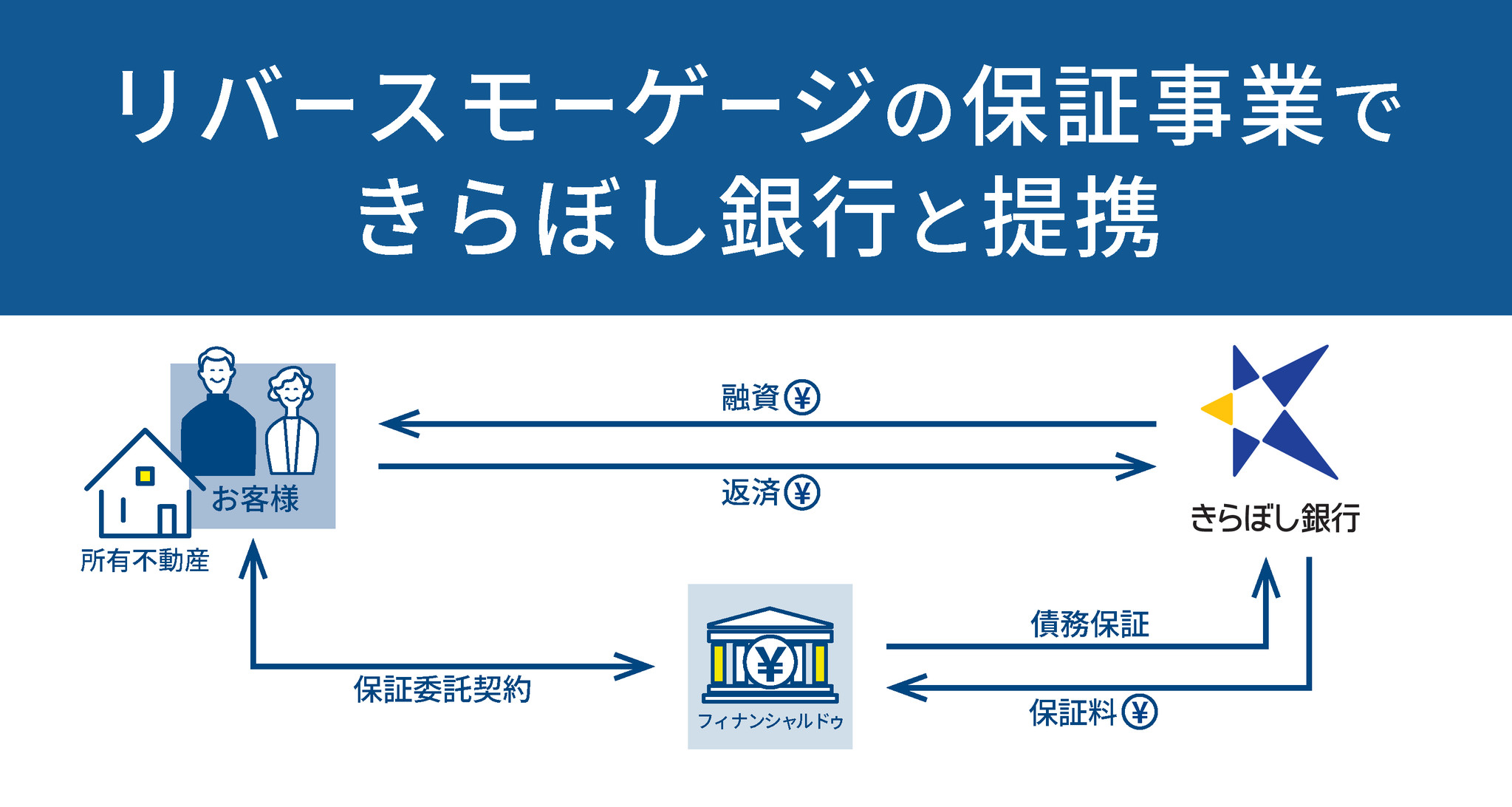 【ハウスドゥ】リバースモーゲージの保証事業で「きらぼし銀行」と提携 ～提携数30金融機関に到達今後も市場の活性化に貢献～｜株式会社And Doホールディングスのプレスリリース