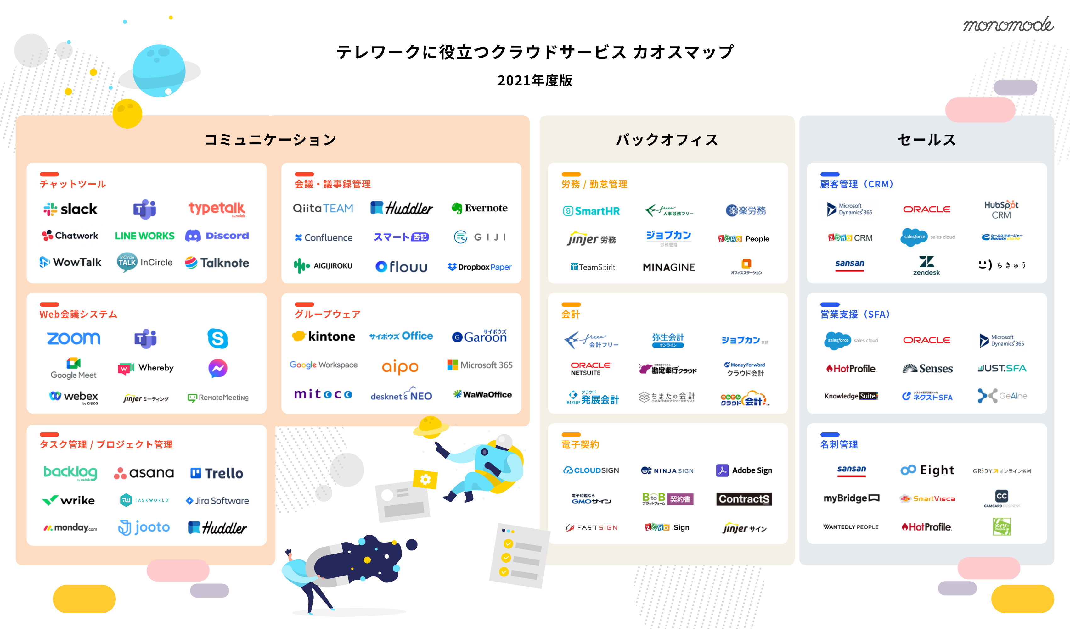 21年度版 テレワークに役立つクラウドサービス カオスマップ21年度版 を公開 株式会社monomodeのプレスリリース