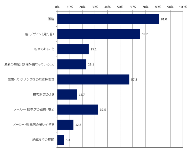 調査結果 コロナ禍で中古車需要が増大 ユーザーが中古車を選ぶポイントとは 浦和経済新聞