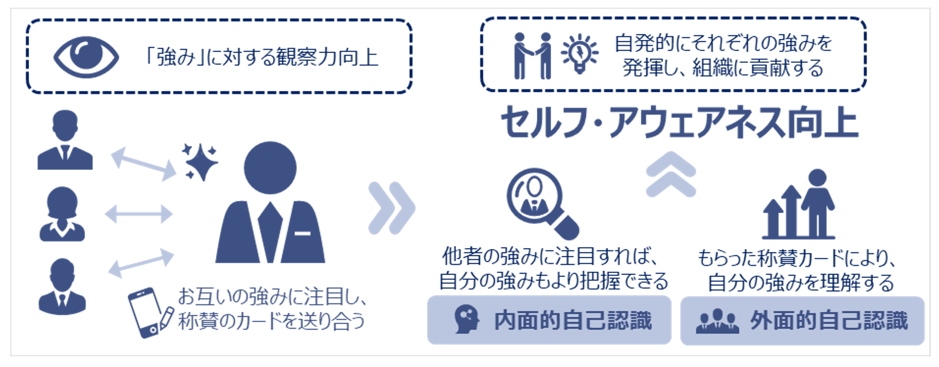 相互称賛データを用いた 強みの観察力 の分析 一般社団法人ピアトラストのプレスリリース