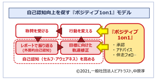 強みの自己認知と意欲を高める ポジティブ1on1 一般社団法人ピアトラストのプレスリリース