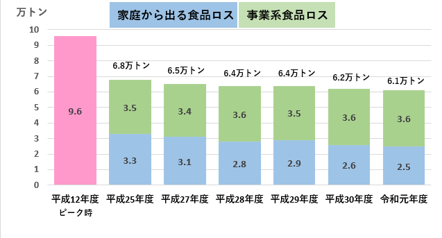 京都市の家庭から出る食品ロス排出量の推移