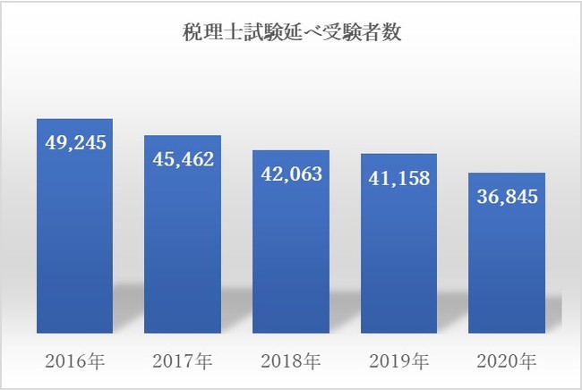 国税庁サイトの公開資料より作成