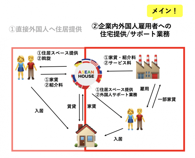 to B（企業向け）でも展開し事業の拡大・安定化を狙う