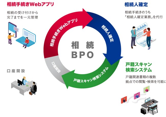 相続事務支援BPOサービスの体系図