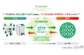 共同印刷が展開する「YorisoWeL」から、企業の顧客リストを活用した新たなコミュニティ形成サービス「ツドエルゾ」を提供開始!