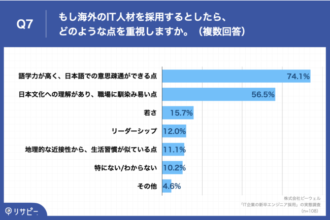 Q7.もし海外のIT人材を採用するとしたら、どのような点を重視しますか。（複数回答）