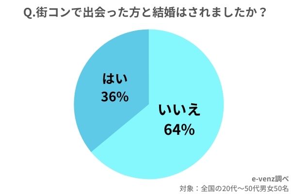 街コンとは 街コンで 付き合った方 結婚された方 ってどれくらい 徹底調査 ノマドマーケティング株式会社のプレスリリース