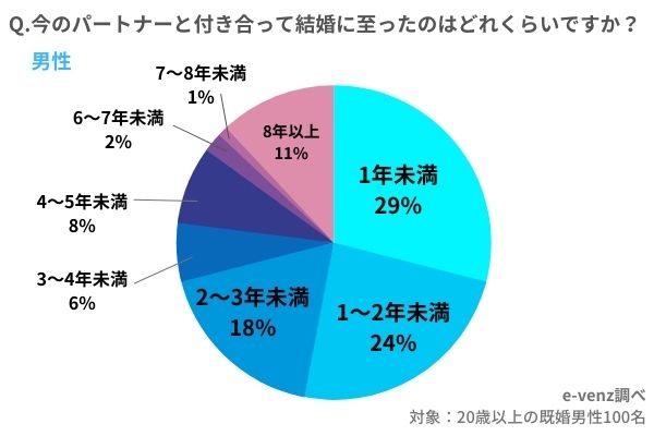 中学 で 付き合っ て 結婚 する 確率