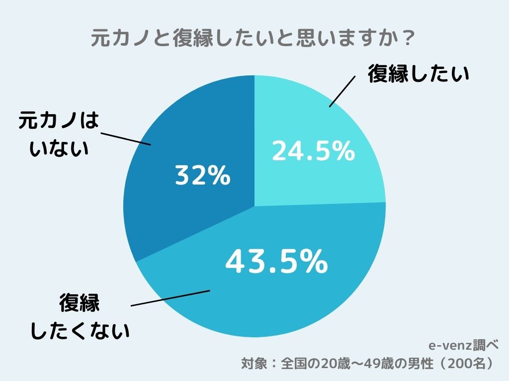 元カノ 元彼と復縁したい人ってどれくらい 年齢別でも分析してみた結果は ノマドマーケティング株式会社のプレスリリース