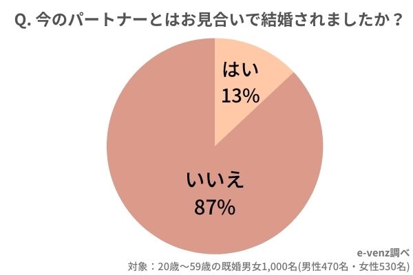 お見合い結婚の割合ってどれくらい 結婚までの期間 良かった点 後悔している点 までを徹底調査 ノマドマーケティング株式会社のプレスリリース