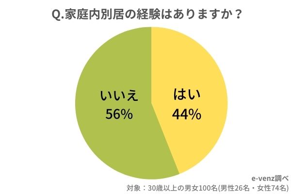 家庭内別居の割合って きっかけ 期間 男性 女性の心理 離婚率 について徹底調査 ノマドマーケティング株式会社のプレスリリース