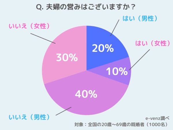 夫婦の営み事情について徹底調査 どれくらい 頻度は タイミングは ノマドマーケティング株式会社のプレスリリース