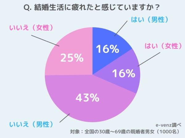 結婚生活に疲れたと感じていますか 既婚者1000名にアンケート 新婚 共働き 専業主婦まで調査 疲れた 時の対応は ノマドマーケティング株式会社のプレスリリース