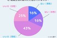 結婚生活に疲れたと感じていますか？既婚者1000名にアンケート！新婚・共働き・専業主婦まで調査！疲れた時の対応は