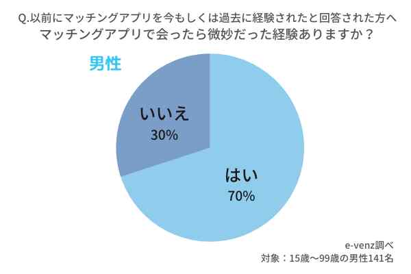 マッチングアプリで会ったら微妙 そんな経験ある方と上手な断り方から がっかりされた経験ある人を徹底調査 ノマドマーケティング株式会社のプレスリリース