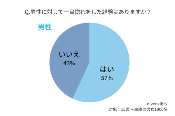 一目惚れって長続きしますか 一目惚れのサインから付き合える確率 長続き 男性心理 女性心理まで徹底調査 ノマドマーケティング株式会社のプレスリリース