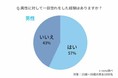 一目惚れって長続きしますか！？一目惚れのサインから付き合える確率、長続き、男性心理、女性心理まで徹底調査