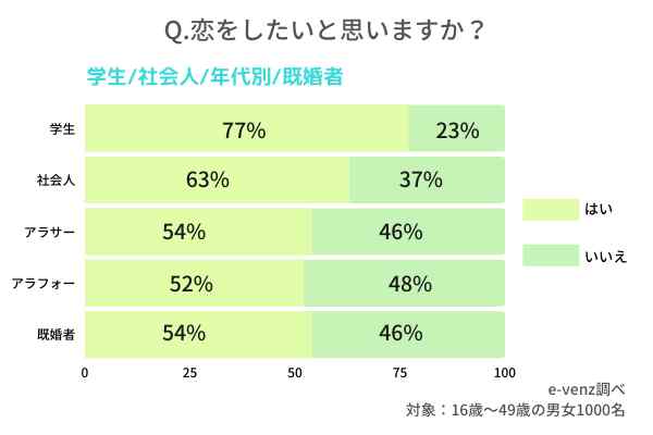 恋したい と思いますか それぞれの年代別 また既婚者にも調査 心理や恋を引き寄せる行動まで調査 ノマドマーケティング株式会社のプレスリリース