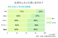 「恋したい！」と思いますか！それぞれの年代別、また既婚者にも調査！心理や恋を引き寄せる行動まで調査
