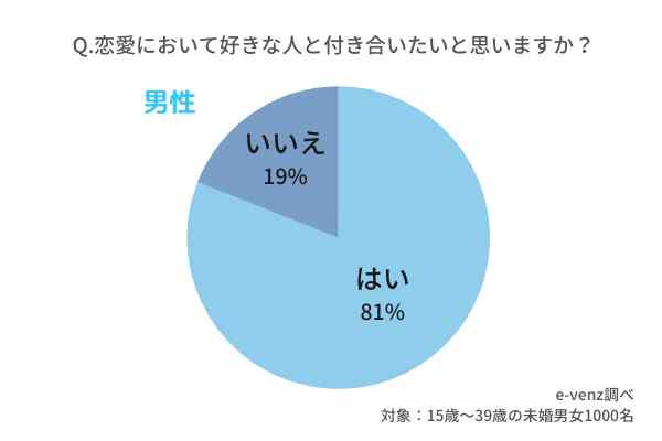 恋愛において好きな人と付き合いたいと思いますか 理由 瞬間 サインまでアンケート調査しました ノマドマーケティング株式会社のプレスリリース