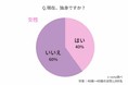 40代女性が結婚できる確率はどれくらい！？結婚できないと諦めていませんか？40代独身女性の割合、後悔、貯金額、1人or実家暮らしまで徹底調査