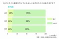 2021年コロナ禍でオンライン婚活は流行したか！？オンラインでも怖い！？実際の感想はどうだったか？徹底調査しました。