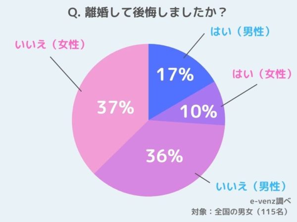 離婚して後悔している人ってどれくらい ノマドマーケティング株式会社のプレスリリース