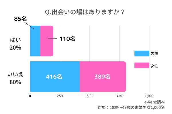 社会人におすすめの出会いの場をランキング 1人で出会える場所 意外な場所 都内はなど徹底調査 ノマドマーケティング株式会社のプレスリリース