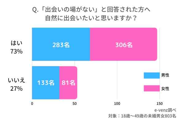 社会人におすすめの出会いの場をランキング 1人で出会える場所 意外な場所 都内はなど徹底調査 ノマドマーケティング株式会社のプレスリリース