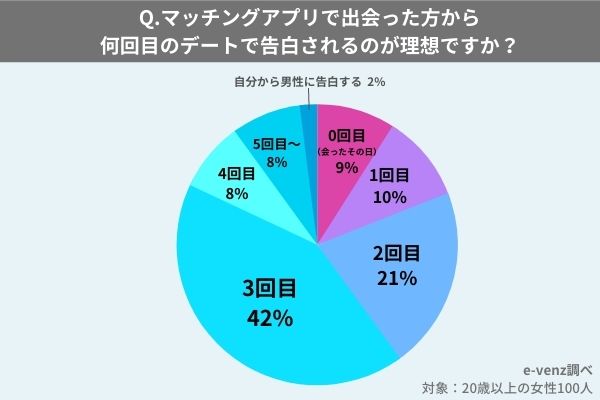 マッチングアプリで 付き合う までを徹底調査 何回会った 何人と会った 付き合うまでの期間 告白は何回目 ノマドマーケティング株式会社のプレスリリース