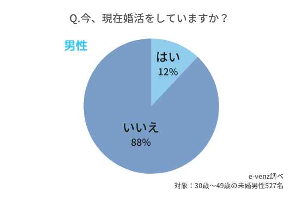 コロナ禍でおすすめの婚活方法は！？AI婚活は利用したことありますか 