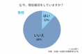 コロナ禍でおすすめの婚活方法は！？AI婚活は利用したことありますか？利用したいと思いますか？利用した感想など徹底調査