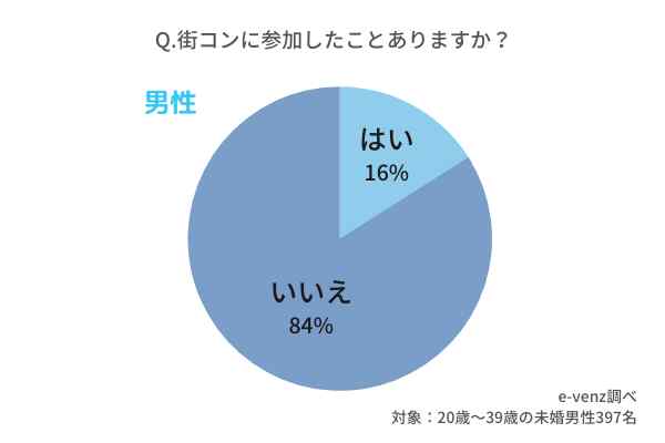 コロナ明けで街コン参加者増加中 そこで1人参加ってどうなの 初めて参加するには不安 公務員はモテる 二度と参加しない など徹底調査 ノマドマーケティング株式会社のプレスリリース