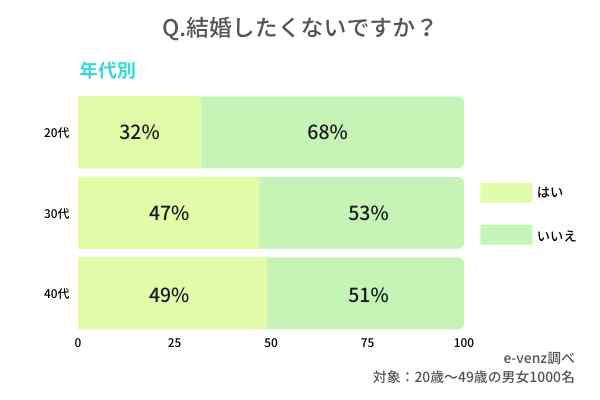 コロナ禍で未婚率急増 結婚したくない理由と本音について徹底調査 そもそも恋人は欲しいですか ノマドマーケティング株式会社のプレスリリース