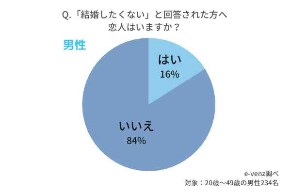 コロナ禍で未婚率急増 結婚したくない理由と本音について徹底調査 そもそも恋人は欲しいですか ノマドマーケティング株式会社のプレスリリース