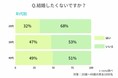 コロナ禍で未婚率急増！？結婚したくない理由と本音について徹底調査！！そもそも恋人は欲しいですか。
