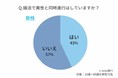 コロナ明けで婚活急増中！？そこで婚活のテクニックを徹底調査！同時進行はしている！？婚活に疲れた、うまくいかない時は！？