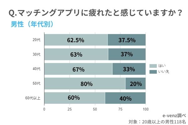 マッチングアプリで 疲れた やめてよかった と感じている そこに潜むサクラの実態について徹底調査 ノマドマーケティング株式会社のプレスリリース