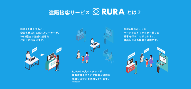 少人数で多拠点の接客ができる遠隔接客サービス Rura を展開するタイムリープ シードラウンド で総額1 8億円の資金調達を実施 タイムリープ 株式会社のプレスリリース