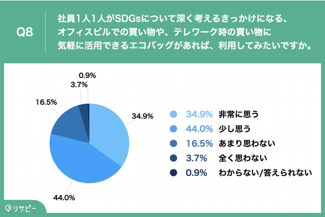 Q8.社員1人1人がSDGsについて深く考えるきっかけになる、オフィスビルでの買い物や、テレワーク時の買い物に気軽に活用できるエコバッグがあれば、利用してみたいですか。