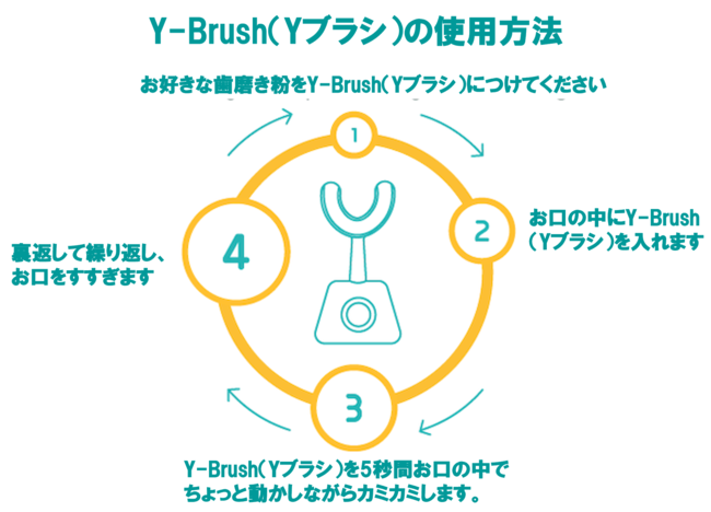【在庫限り】Y-Brush 360 電動歯ブラシ 歯ブラシ