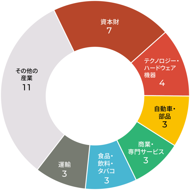 グラフ４.：リークサイトに公開された日本の被害組織の業界別の内訳