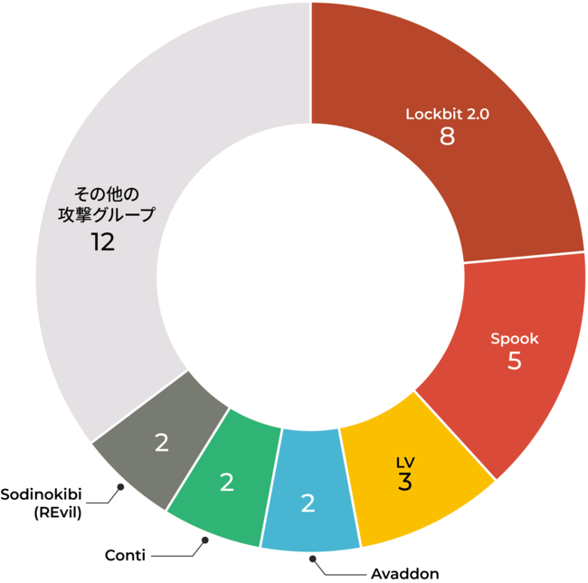 グラフ３.：リークサイトに公開された日本の被害組織の攻撃グループ別の内訳