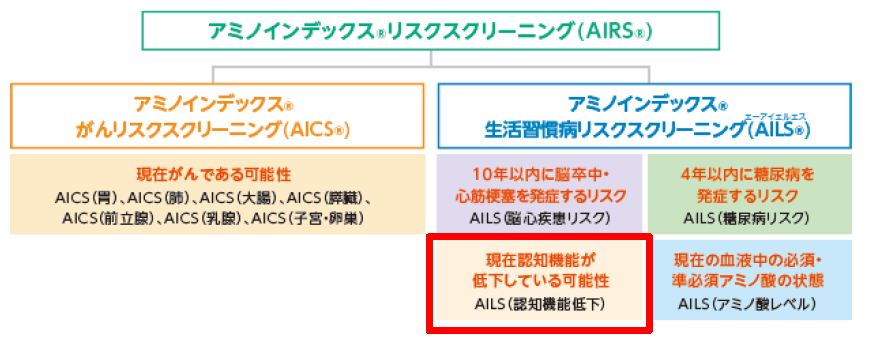 ～「アミノインデックス(R)リスクスクリーニング（AIRS(R)）」に新サービス追加～1回の採血で三大疾病のほか認知機能低下のリスク評価が可能に！