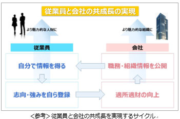 味の素 人財キャリアマネジメント基盤 を新たに構築し従業員と会社の共成長を加速 味の素株式会社 Gc部 のプレスリリース